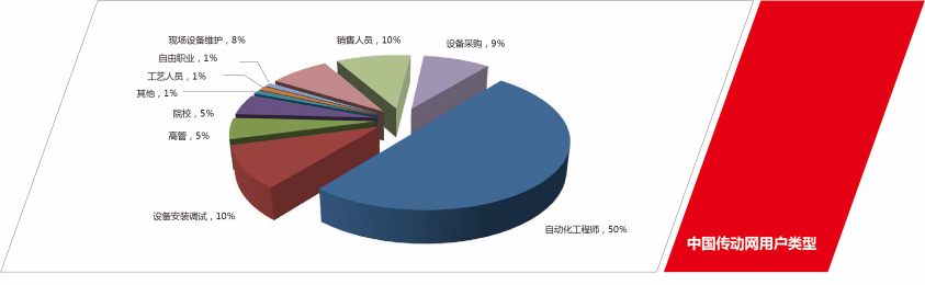 中國傳動網用戶類型