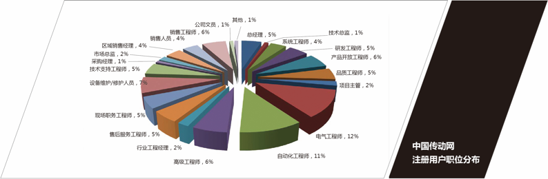 中國傳動網注冊用戶職位分布