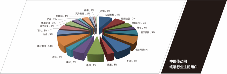 中國傳動網終端行業注冊用戶