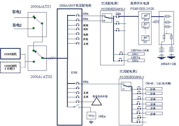 大型交換局解決方案