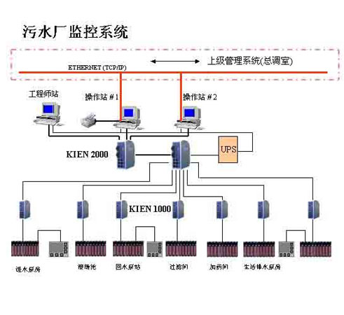 城市污水處理廠和工業污水處理廠全面自動化解決方案