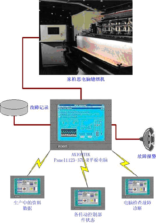 艾訊科技絎縫行業解決方案