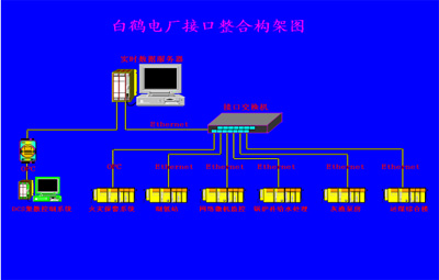 重慶白鶴電廠二期工程MIS系統(tǒng)集成