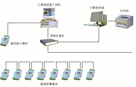 盤錦乙烯工業(yè)公司生產(chǎn)過(guò)程數(shù)據(jù)采集系統(tǒng)