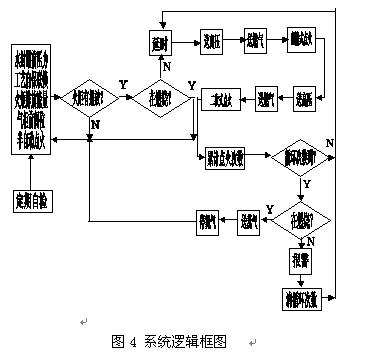 可編程控制器在火炬自動(dòng)點(diǎn)火控制中的應(yīng)用