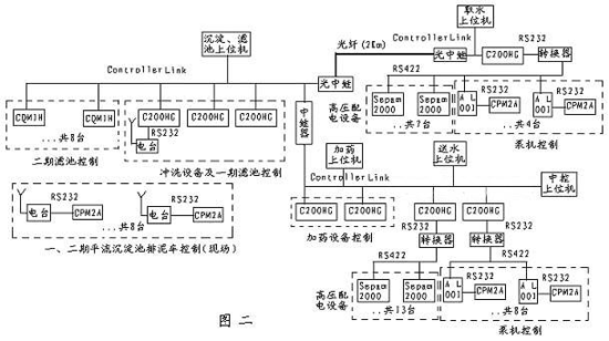 中小型PLC在大型自來水廠的應用（上）