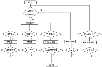 力控組態(tài)軟件在現(xiàn)代農業(yè)上的應用