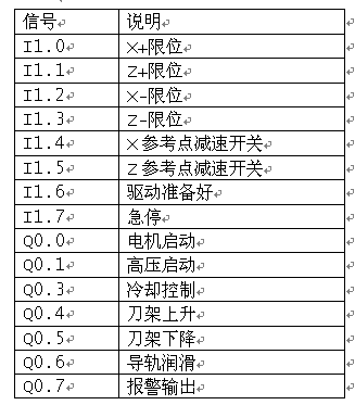 西門子802S數控系統在高壓水射流切割機上的應用