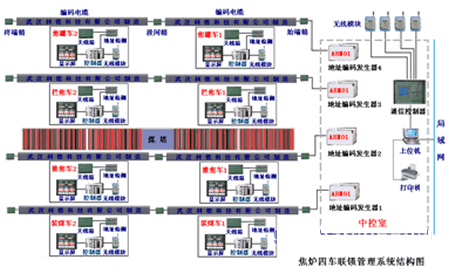 編碼電纜位移傳感器在焦?fàn)t四車(chē)聯(lián)鎖上的應(yīng)用