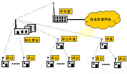 RTU與水源井控制SCADA系統(tǒng)
