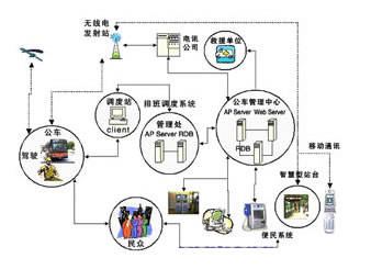 研華PCM-5825在智能公交信息系統(tǒng)中的應(yīng)用
