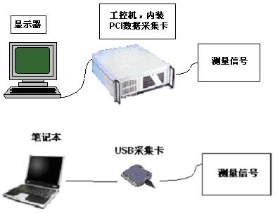 USB2.0數據采集卡在野外數據采集上的應用
