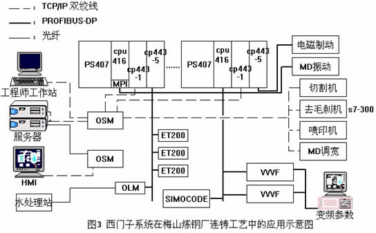 DCS/FCS在煉鋼廠連鑄工藝中的應用分析