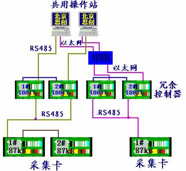 基于兩種通訊方式的DCS在甲醇控制系統中的應用