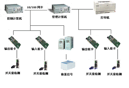 研華產品在路機行業的典型應用系統