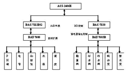 艾雷斯產品在水質監測系統中的應用