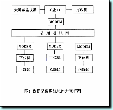 煉油廠公用工程數(shù)據(jù)采集系統(tǒng)