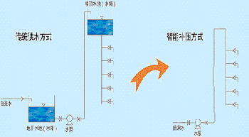 威控科技HMI-3804在無負壓恒壓供水系統中的應用