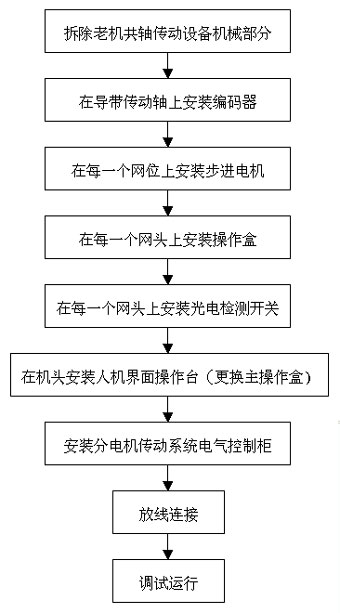圓網印花機分傳動現場總線控制系統