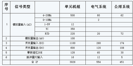 HPCS-3000典型應用內蒙烏達熱電2×150MW機組
