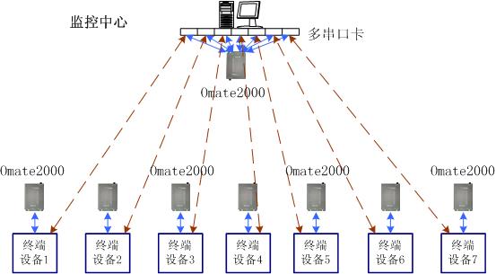 利用Omate 2000數(shù)據(jù)光端機實現(xiàn)GPS衛(wèi)星定位系統(tǒng)