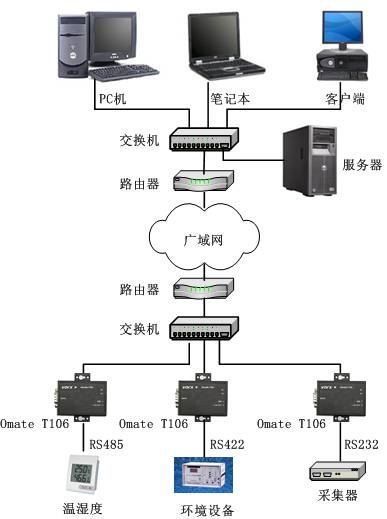 T106串口服務器解決方案