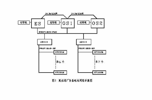 SIMATIC PCS7在CFB電站循環(huán)硫化床鍋爐上的應用