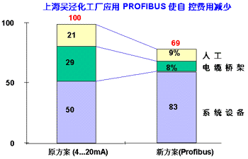 現場總線Profibus DP/PA上海吳涇化工廠的成功應用 