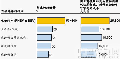 電動(dòng)汽車在油耗、碳排放及成本削減潛力更具優(yōu)勢