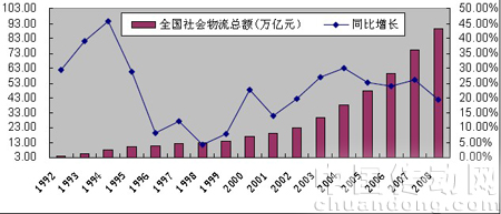 1992-2008 年全社會物流總額持續快速增長