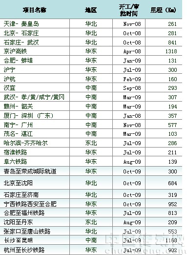 我國東部鐵路建設進展（藍底紋項目未開工）