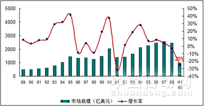 20年來全球半導體市場規模及增速