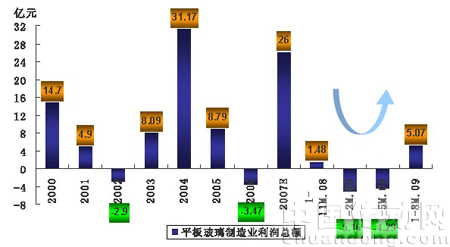 平板玻璃制造業利潤總額