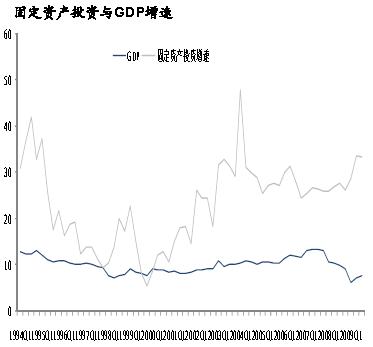 固定資產投資與GDP增速