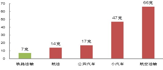 各種運輸方式每噸載重運輸500 公里產生的CO2