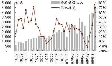 汽車整車行業季度銷售收入及同比增速