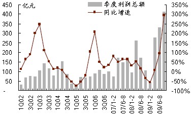汽車整車行業季度利潤總額及同比增速