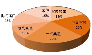 主要重卡企業1-11月市場占有率