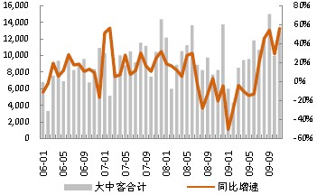大中客銷(xiāo)量及增速