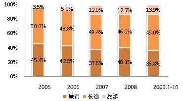 大客銷(xiāo)售結(jié)構(gòu)
