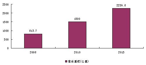 我國城市軌道交通建設規劃