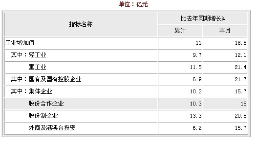 2009年12月工業(yè)增加值累計總量及同比增長對比示意圖