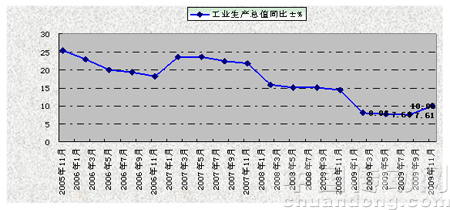 2005年-2009年針織行業規模以上企業工業生產總值同比增速情況