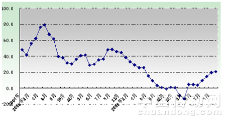 2004年-2009年針織行業規模以上企業投資增速同比情況