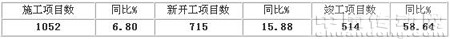 2009年1-11月針織行業固定資產投資情況