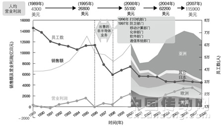TI公司的業務轉型
