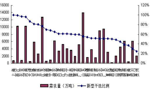 我國各省市水泥產業狀況