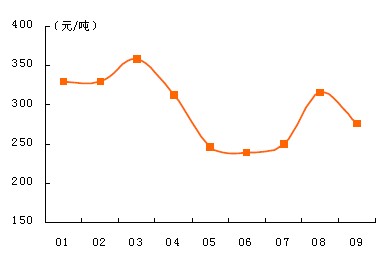 浙江省水泥價格圖