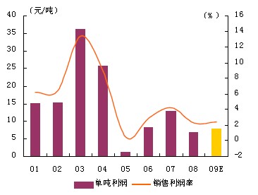 浙江省水泥行業盈利能力