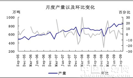 月度產量以及環比變化
